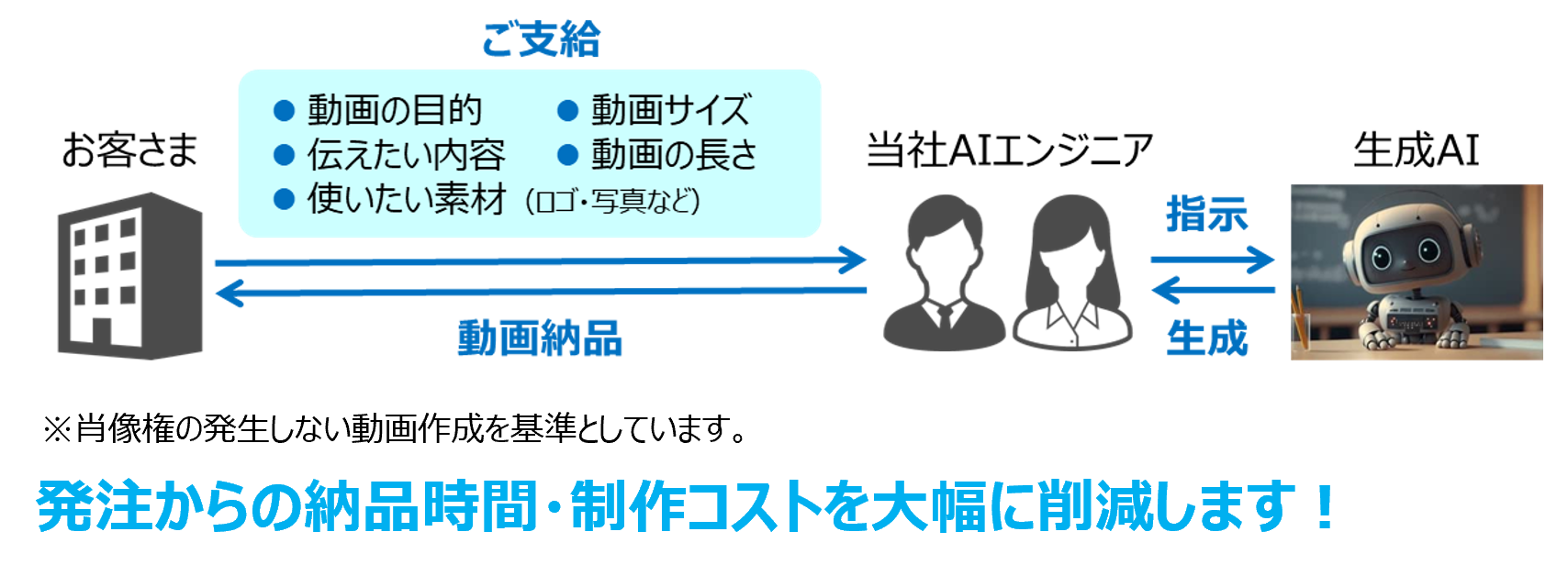 生成AIを活用し、短期間・低コストで動画を制作するサービス概要