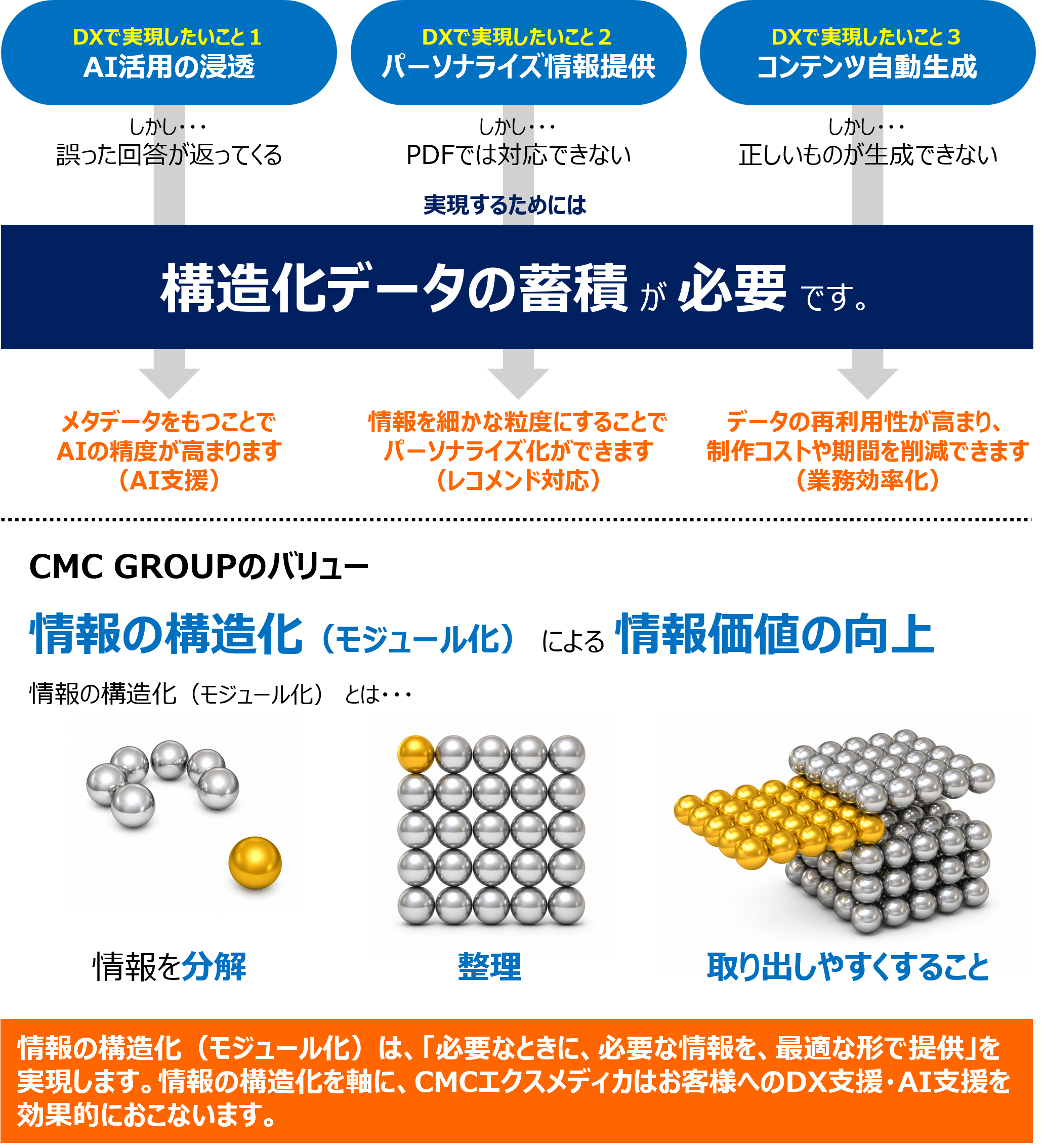 企業内の製品情報や業務ナレッジ・ノウハウデータをデータベース化（構造化）して、ウェブコンテンツ・業務マニュアル・チャットボット・教育などへの活用を実現します。