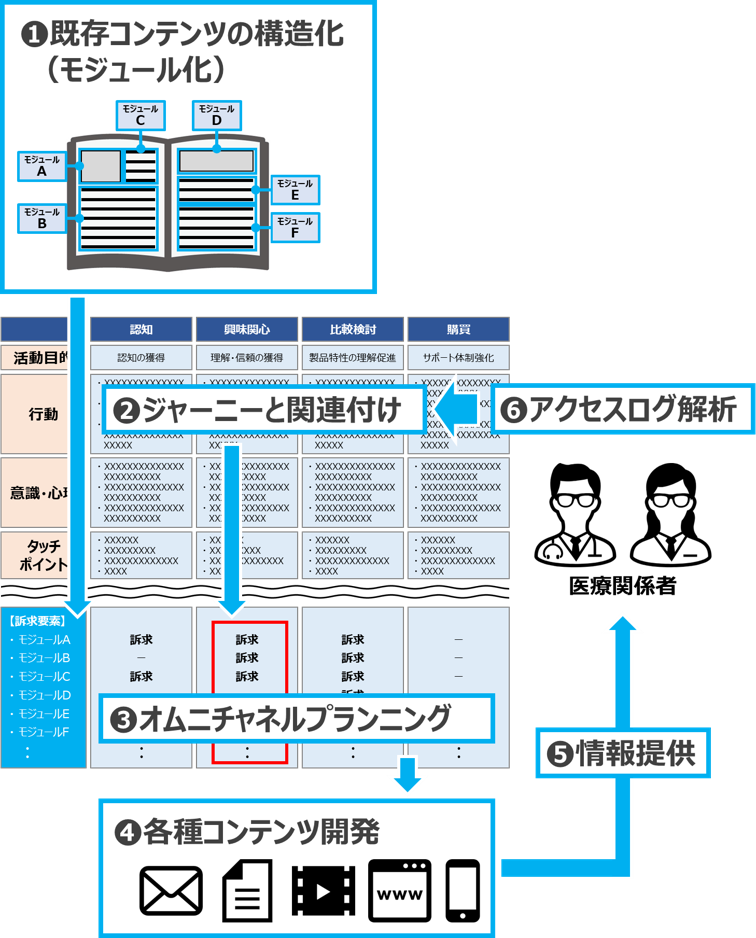 ②ジャーニー構築 ③オムニチャネルプランニング：ジャーニーの「活動目的」「行動」「意識・心理」・・・から、最も重要なタイミングを抽出し、そのタイミングでの必要な訴求要素を絞り込み。 ④各種コンテンツ開発 ⑤医療関係者へ情報提供 ⑥アクセスログ解析 ⑦ジャーニー再構築