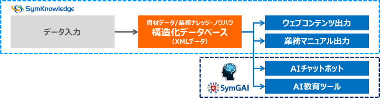 企業内の製品情報や業務ナレッジ・ノウハウデータをデータベース化（構造化）して、ウェブコンテンツ・業務マニュアル・チャットボット・教育などへの活用を実現します。