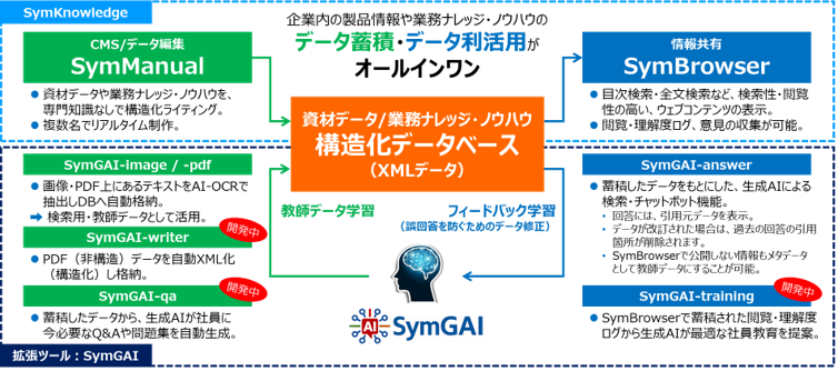 企業内の製品情報や業務ナレッジ・ノウハウデータをデータベース化（構造化）して、ウェブコンテンツ・業務マニュアル・チャットボット・教育などへの活用を実現します。